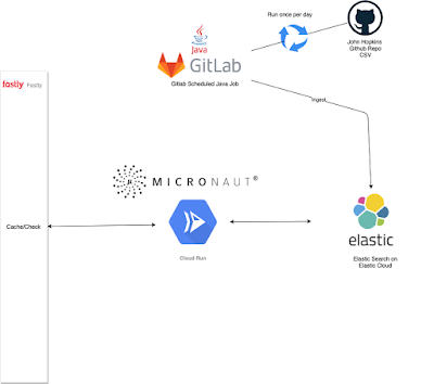 how to install gitlab runner on google cloud