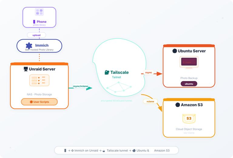 Photo sync flow: phone uploads to Immich on Unraid, then rsync/rclone via Tailscale to Ubuntu Server and Amazon S3
