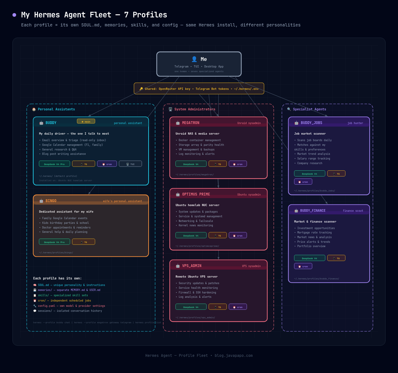 Hermes Agent directory structure
