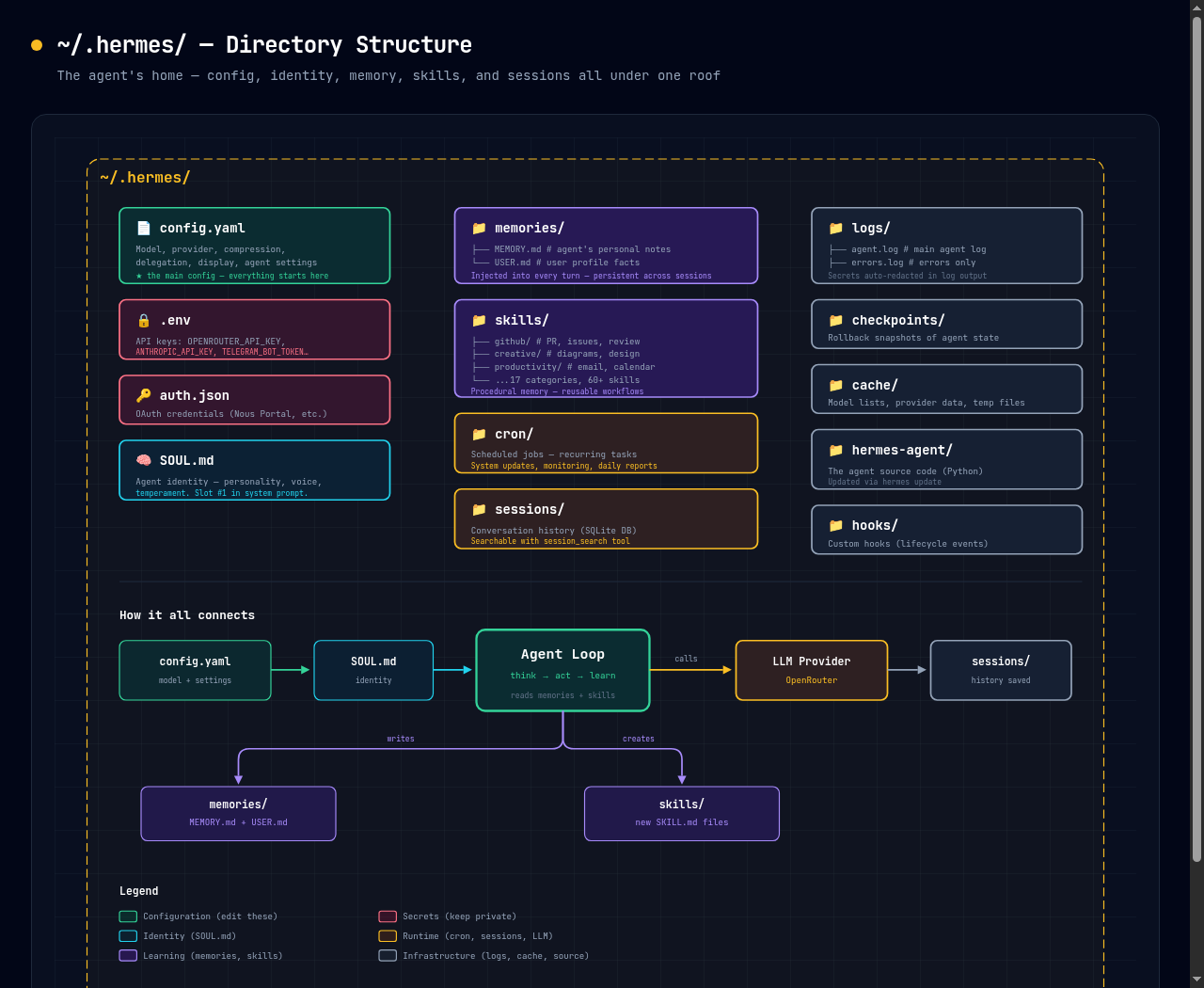 Hermes Agent directory structure
