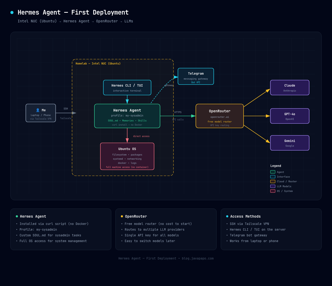Hermes Agent first deployment architecture