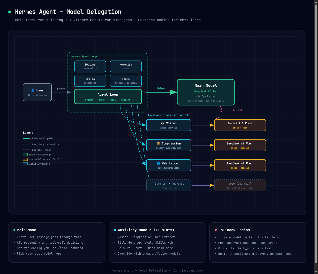 Hermes Agent model delegation architecture