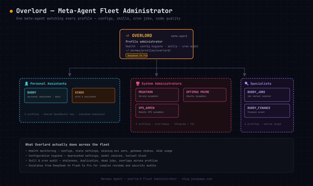 Overlord meta-agent tree — Overlord on top, fleet of profiles below