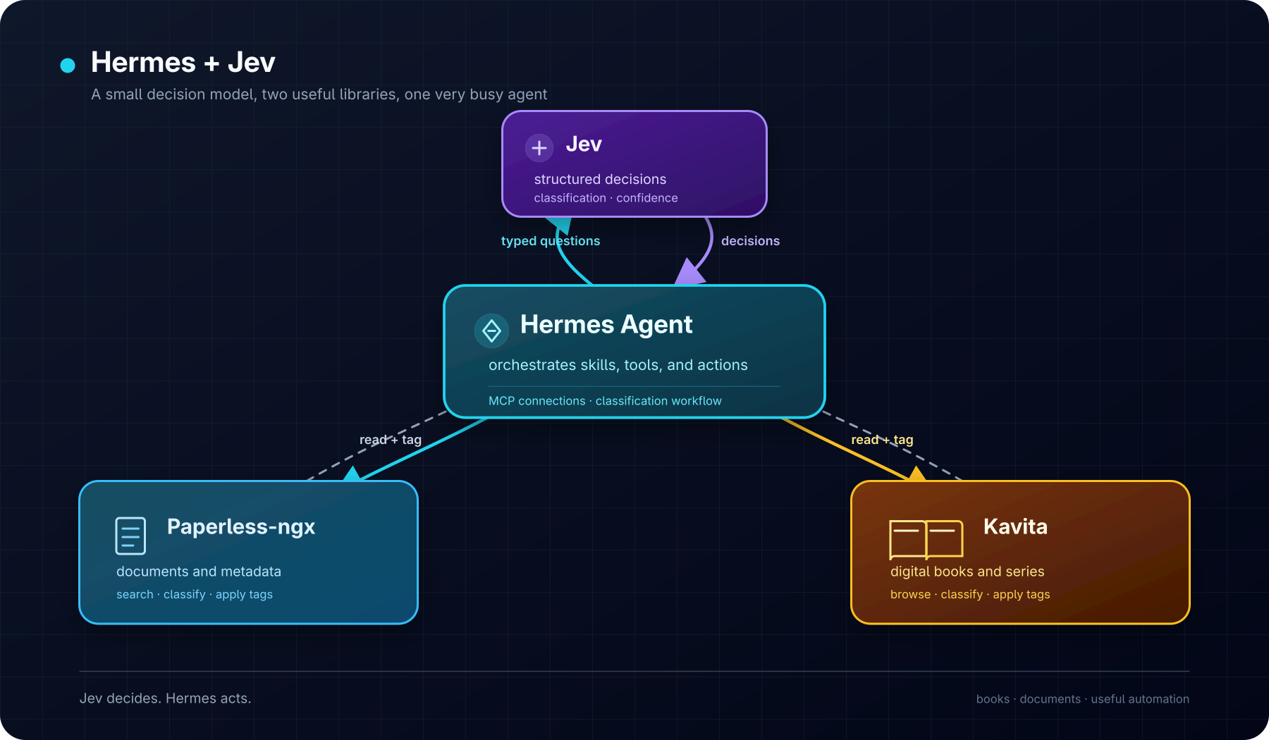Diagram showing Hermes in the centre invoking Jev and connecting to Kavita for books and Paperless-ngx for documents