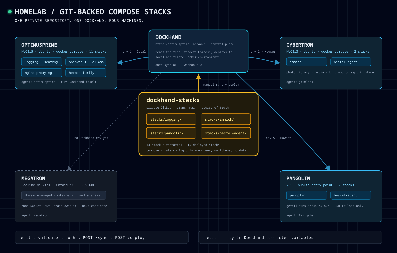 Diagram of four homelab hosts and one Dockhand instance deploying Docker Compose stacks from a single private GitLab repository