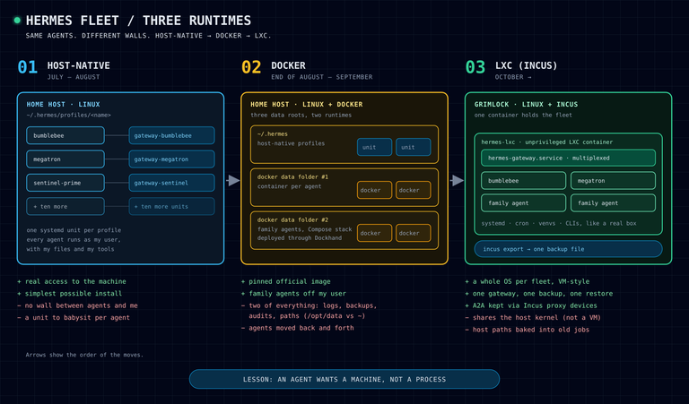 Diagram of three stages of the Hermes fleet: host-native profiles with one gateway unit each, a mixed Docker setup with three data roots, and an unprivileged Incus LXC container on Grimlock running one multiplexed gateway