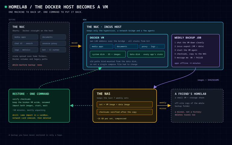 Diagram of the homelab NUC before and after: Docker stacks running directly on the host, then the same stacks inside one Incus VM with a system disk and a data disk, a weekly backup job exporting both to the NAS, a weekly mirror to a friend's homelab, and a one-command restore